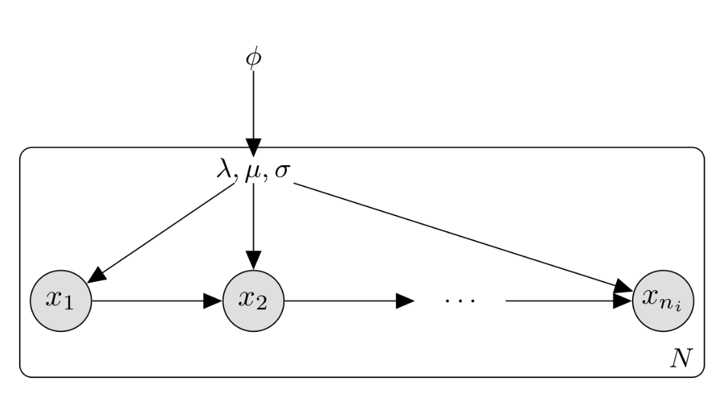 A graphical representation of a probabilistic model